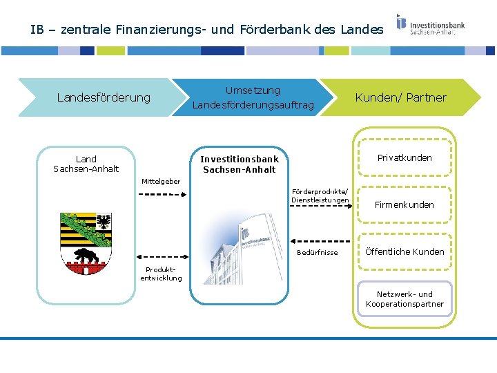 IB – zentrale Finanzierungs- und Förderbank des Landesförderung Land Sachsen-Anhalt Umsetzung Landesförderungsauftrag Kunden/ Partner