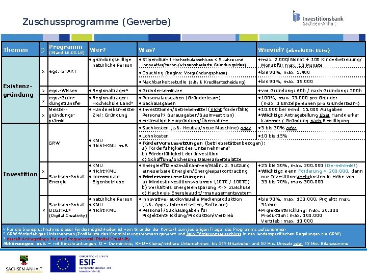 Zuschussprogramme (Gewerbe) Themen D Programm (Stand 16. 03. 18) Wer? Was? Wieviel? (absolut in