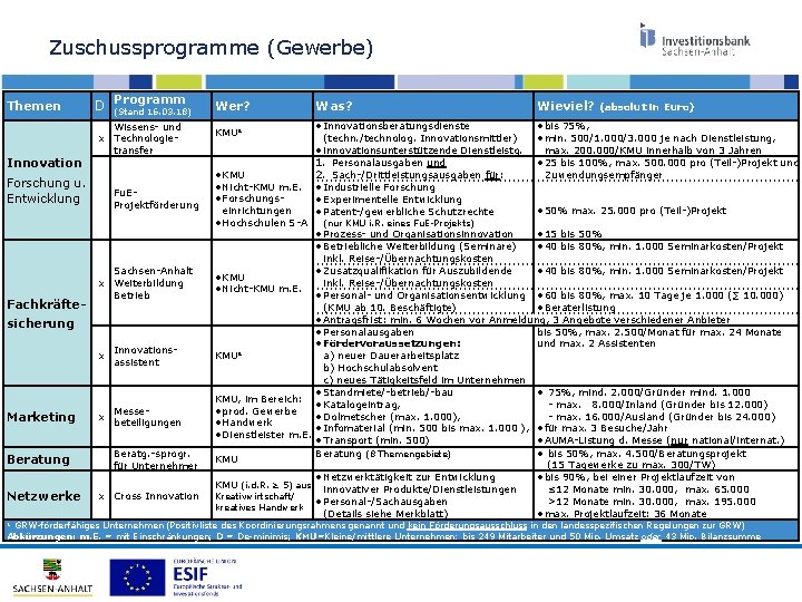 Zuschussprogramme (Gewerbe) Themen Innovation D Programm (Stand 16. 03. 18) Wissens- und x Technologietransfer