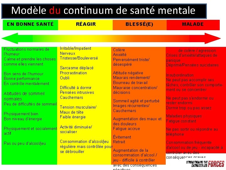 Modèle du continuum de santé mentale EN BONNE SANTÉ RÉAGIR Irritable/Impatient Fluctuations normales de