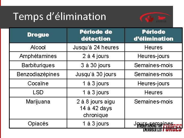  Temps d’élimination Drogue Période de détection Période d’élimination Alcool Jusqu’à 24 heures Heures