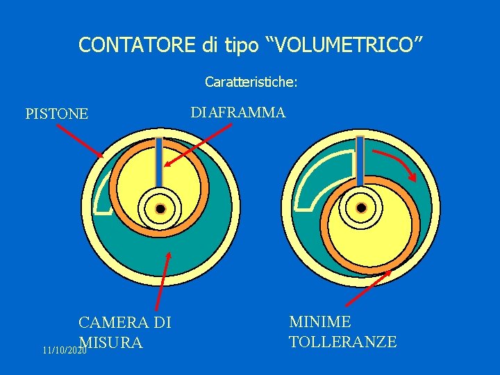 CONTATORE di tipo “VOLUMETRICO” Caratteristiche: PISTONE CAMERA DI MISURA 11/10/2020 DIAFRAMMA MINIME TOLLERANZE 