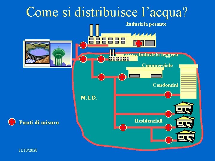 Come si distribuisce l’acqua? Industria pesante Industria leggera Commerciale Condomini M. I. D. Punti