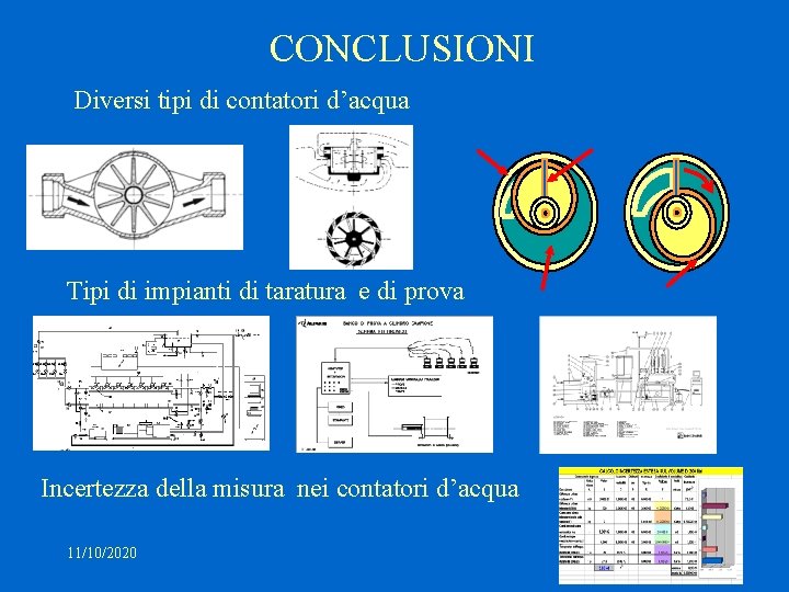 CONCLUSIONI Diversi tipi di contatori d’acqua Tipi di impianti di taratura e di prova