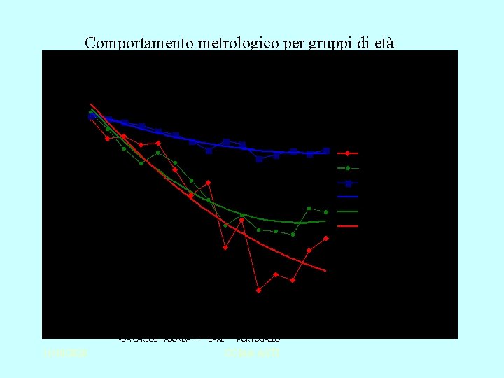 Comportamento metrologico per gruppi di età • DA CARLOS TABORDA - - EPAL PORTOGALLO