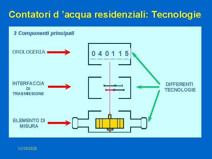 Contatori d ’acqua residenziali: Tecnologie 3 Componenti principali OROLOGERIA INTERFACCIA DI TRASMISSIONE ELEMENTO DI