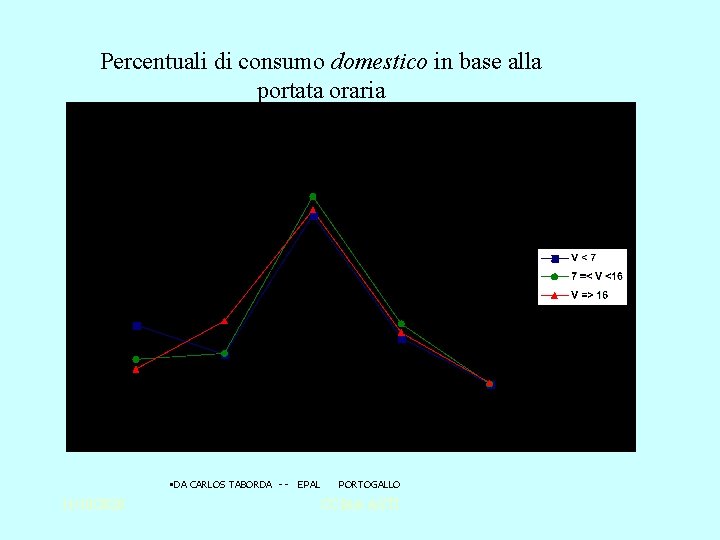 Percentuali di consumo domestico in base alla portata oraria • DA CARLOS TABORDA -