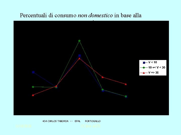 Percentuali di consumo non domestico in base alla portata oraria • DA CARLOS TABORDA