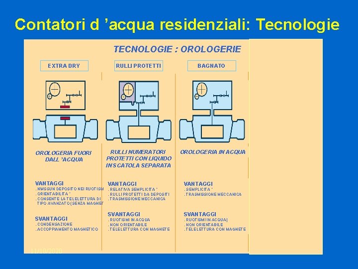 Contatori d ’acqua residenziali: Tecnologie TECNOLOGIE : OROLOGERIE EXTRA DRY RULLI PROTETTI BAGNATO OROLOGERIA