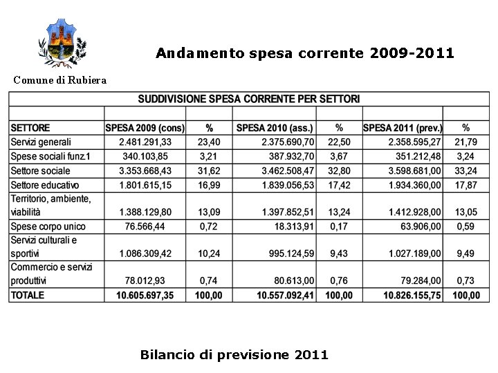 Andamento spesa corrente 2009 -2011 Comune di Rubiera Bilancio di previsione 2011 