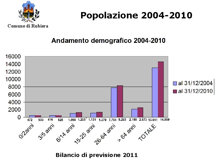 Popolazione 2004 -2010 Comune di Rubiera Bilancio di previsione 2011 