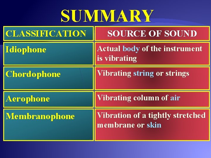 SUMMARY CLASSIFICATION SOURCE OF SOUND Idiophone Actual body of the instrument is vibrating Chordophone