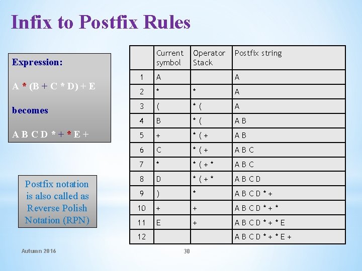Infix to Postfix Rules Current symbol Operator Stack Postfix string 1 A A 2