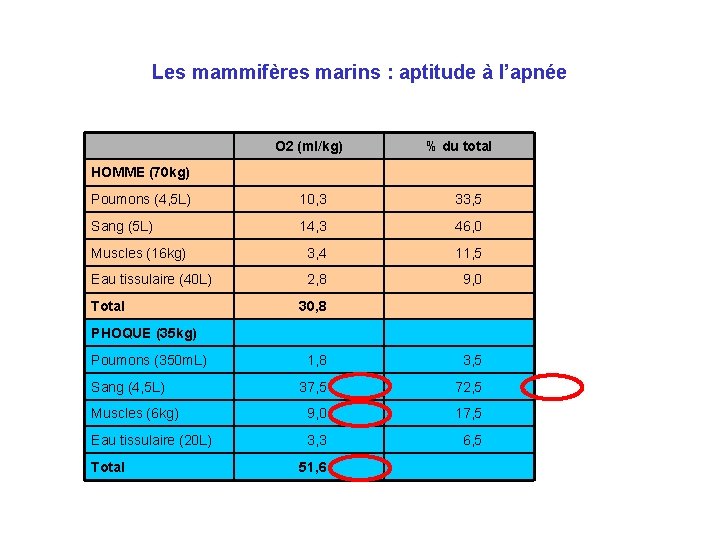 Les mammifères marins : aptitude à l’apnée O 2 (ml/kg) % du total Poumons