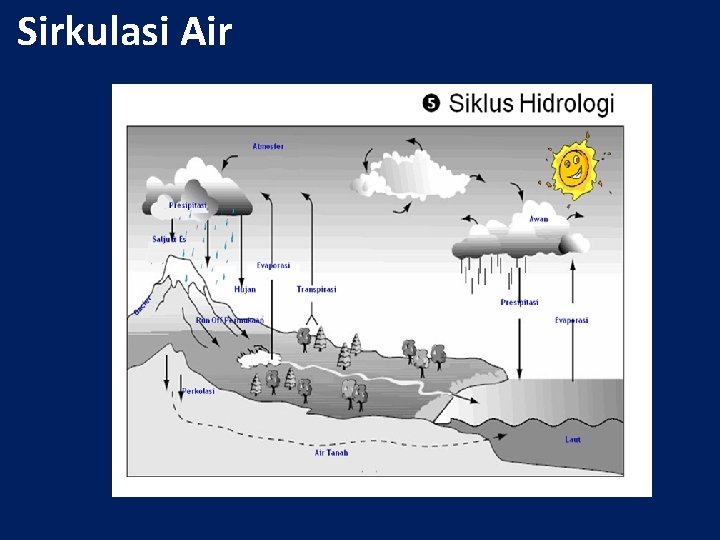 Sirkulasi Air 