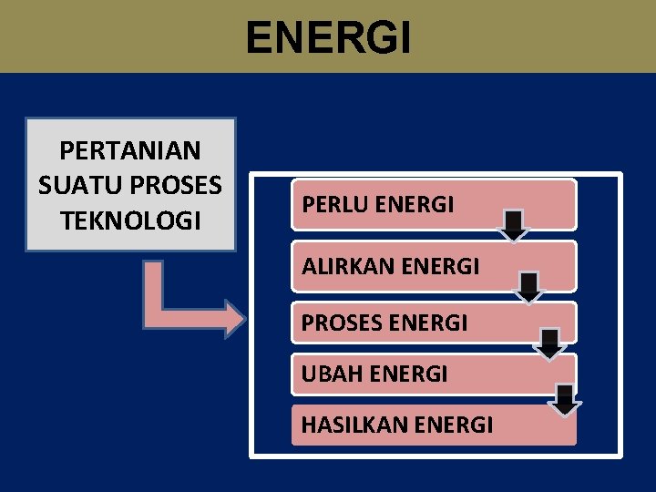 ENERGI PERTANIAN SUATU PROSES TEKNOLOGI PERLU ENERGI ALIRKAN ENERGI PROSES ENERGI UBAH ENERGI HASILKAN