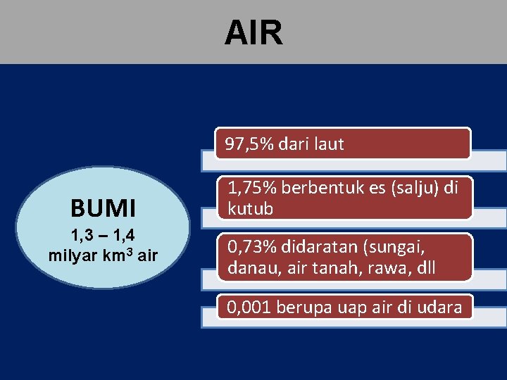 AIR 97, 5% dari laut BUMI 1, 3 – 1, 4 milyar km 3