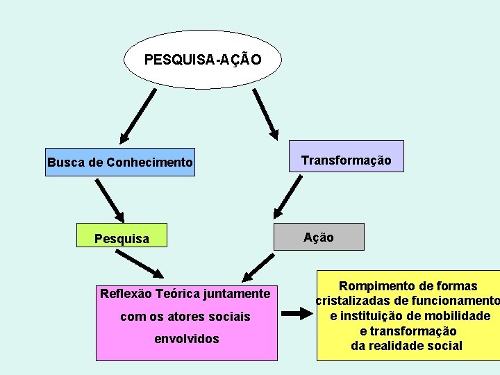 PESQUISA-AÇÃO Busca de Conhecimento Transformação Ação Pesquisa Reflexão Teórica juntamente com os atores sociais