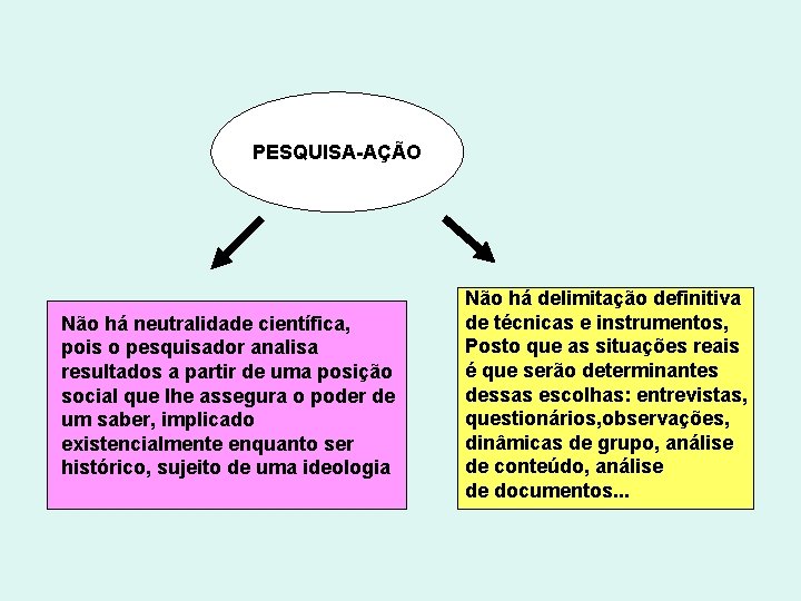 PESQUISA-AÇÃO Não há neutralidade científica, pois o pesquisador analisa resultados a partir de uma