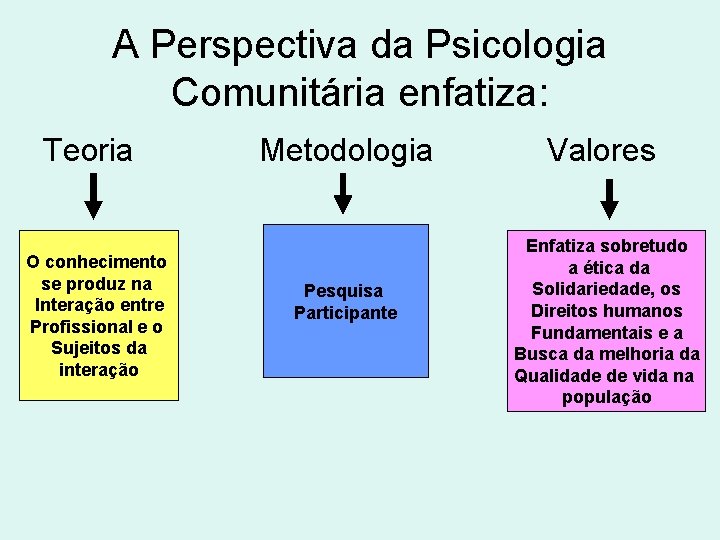 A Perspectiva da Psicologia Comunitária enfatiza: Teoria O conhecimento se produz na Interação entre