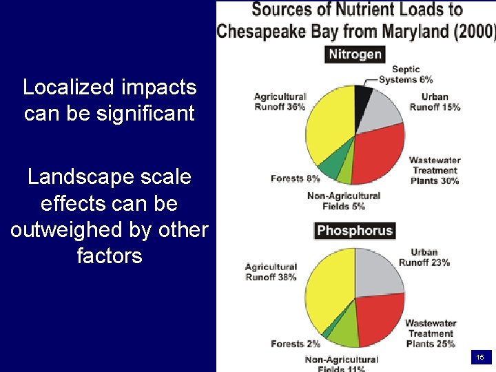 Localized impacts can be significant Landscape scale effects can be outweighed by other factors
