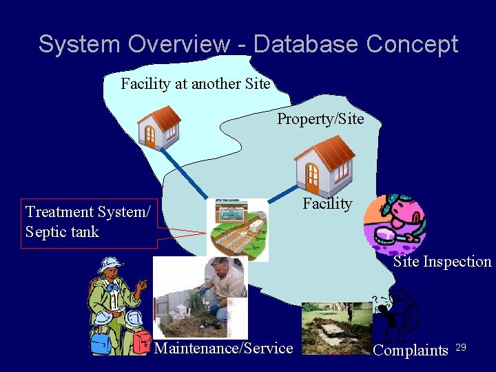 System Overview - Database Concept Facility at another Site Property/Site Facility Treatment System/ Septic