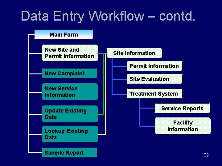 Data Entry Workflow – contd. Main Form New Site and Permit Information Site Information