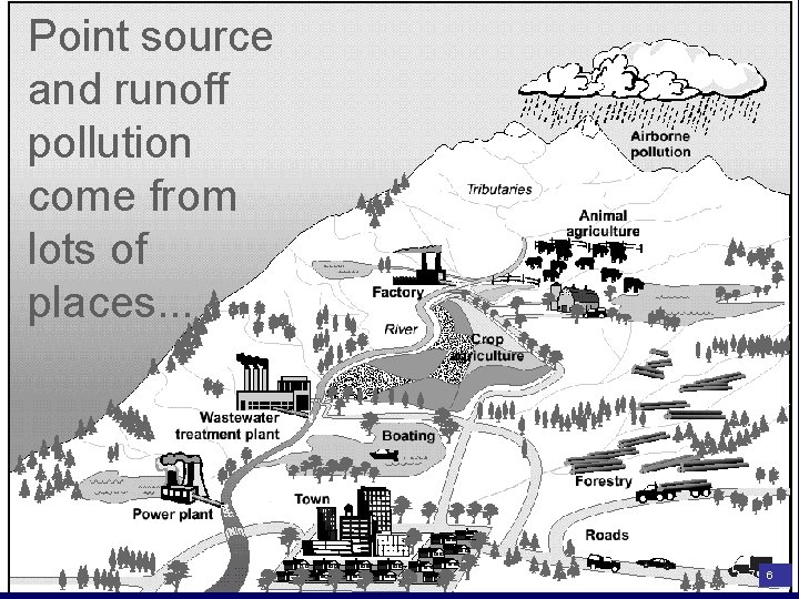 Point source and runoff pollution come from lots of places. . . 6 