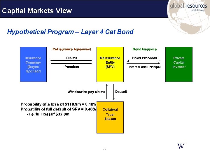 Capital Markets View Hypothetical Program – Layer 4 Cat Bond 11 W 