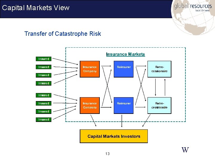 Capital Markets View Transfer of Catastrophe Risk 13 W 