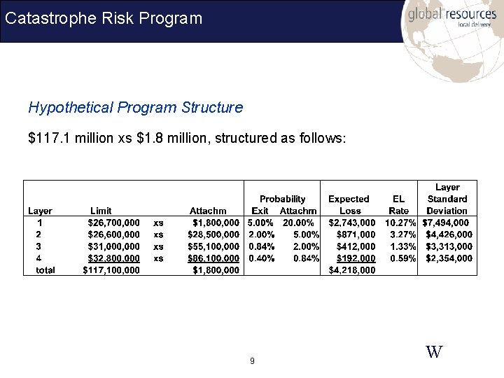 Catastrophe Risk Program Hypothetical Program Structure $117. 1 million xs $1. 8 million, structured