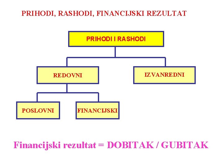 PRIHODI, RASHODI, FINANCIJSKI REZULTAT PRIHODI I RASHODI REDOVNI POSLOVNI IZVANREDNI FINANCIJSKI Financijski rezultat =