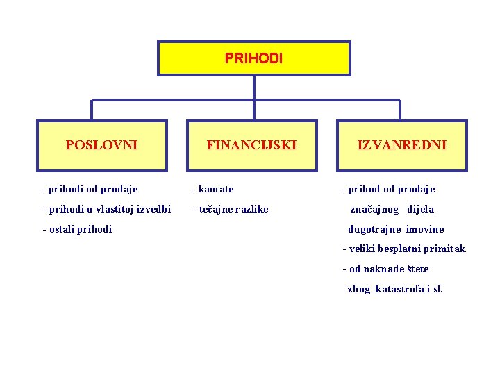 PRIHODI POSLOVNI FINANCIJSKI - prihodi od prodaje - kamate - prihodi u vlastitoj izvedbi