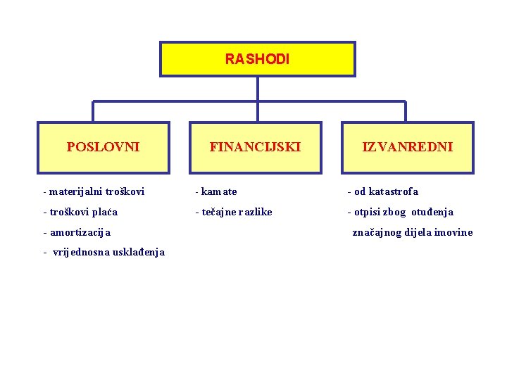 RASHODI POSLOVNI FINANCIJSKI IZVANREDNI - materijalni troškovi - kamate - od katastrofa - troškovi