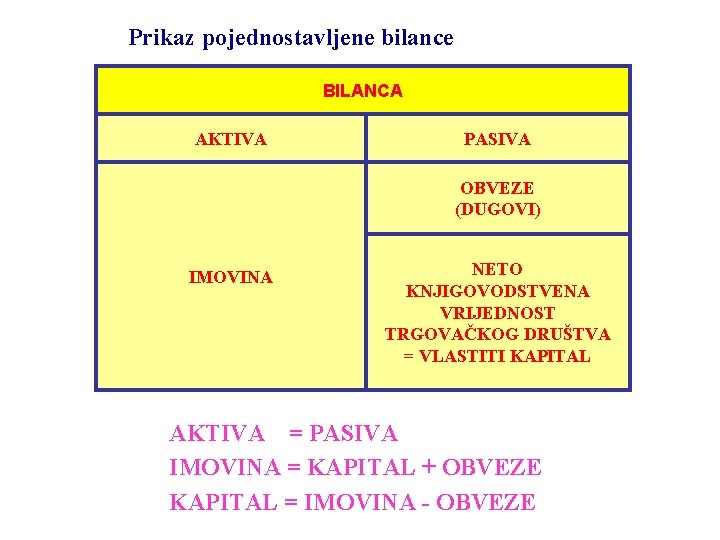 Prikaz pojednostavljene bilance BILANCA AKTIVA PASIVA OBVEZE (DUGOVI) IMOVINA NETO KNJIGOVODSTVENA VRIJEDNOST TRGOVAČKOG DRUŠTVA