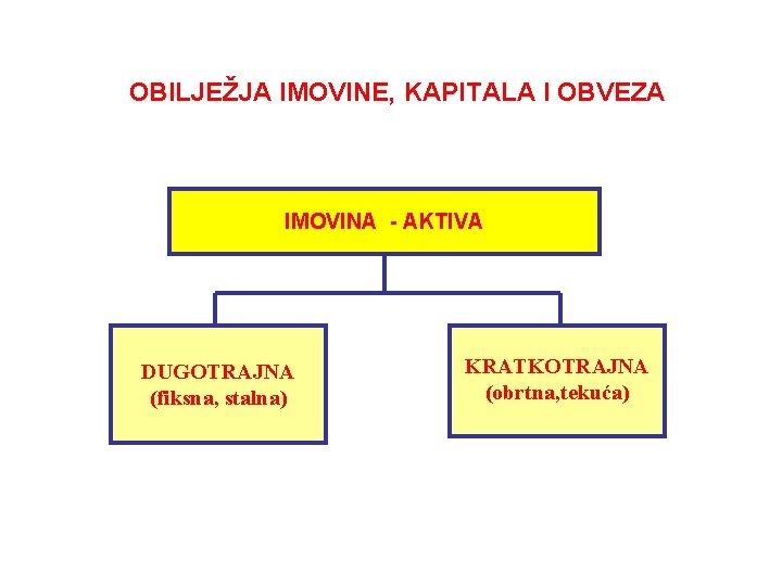 OBILJEŽJA IMOVINE, KAPITALA I OBVEZA IMOVINA - AKTIVA DUGOTRAJNA (fiksna, stalna) KRATKOTRAJNA (obrtna, tekuća)