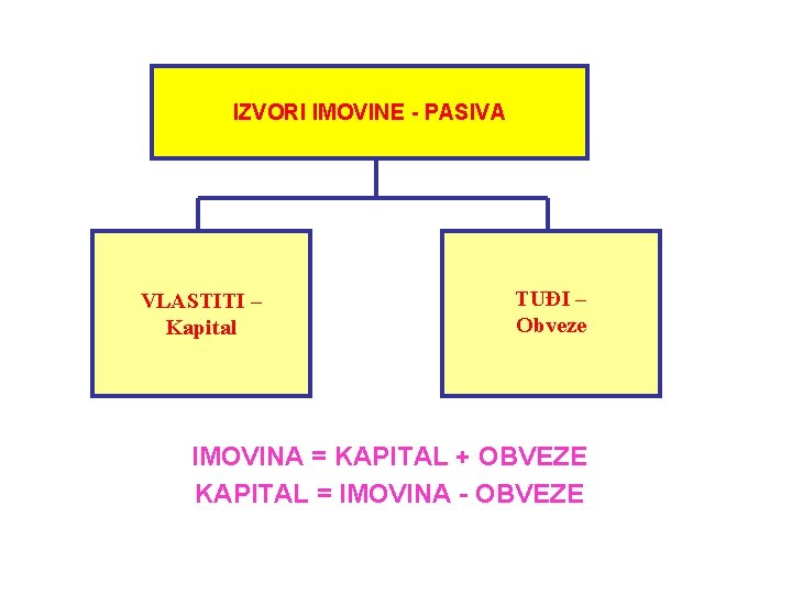 IZVORI IMOVINE - PASIVA VLASTITI – Kapital TUĐI – Obveze IMOVINA = KAPITAL +