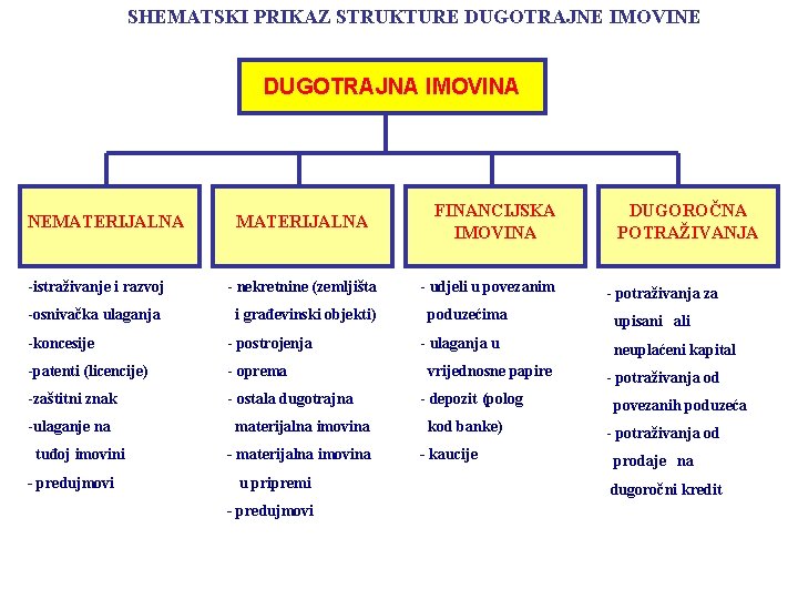 SHEMATSKI PRIKAZ STRUKTURE DUGOTRAJNE IMOVINE DUGOTRAJNA IMOVINA NEMATERIJALNA -istraživanje i razvoj - nekretnine (zemljišta