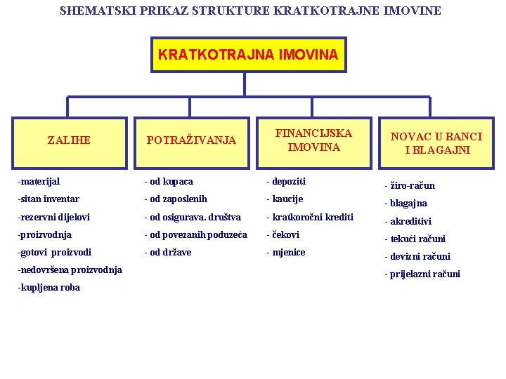 SHEMATSKI PRIKAZ STRUKTURE KRATKOTRAJNE IMOVINE KRATKOTRAJNA IMOVINA ZALIHE POTRAŽIVANJA FINANCIJSKA IMOVINA NOVAC U BANCI