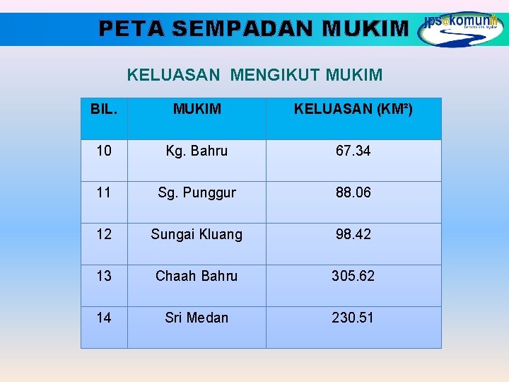 PETA SEMPADAN MUKIM KELUASAN MENGIKUT MUKIM BIL. MUKIM KELUASAN (KM²) 10 Kg. Bahru 67.