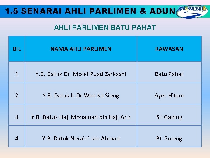 1. 5 SENARAI AHLI PARLIMEN & ADUN AHLI PARLIMEN BATU PAHAT BIL NAMA AHLI