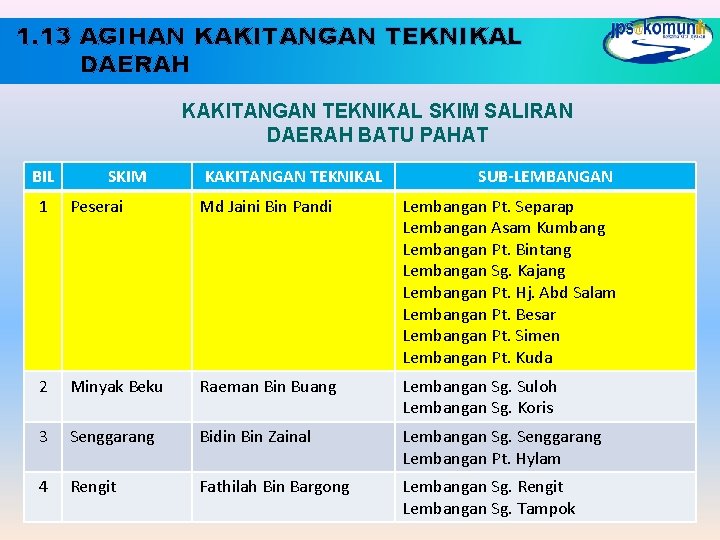 1. 13 AGIHAN KAKITANGAN TEKNIKAL DAERAH KAKITANGAN TEKNIKAL SKIM SALIRAN DAERAH BATU PAHAT BIL