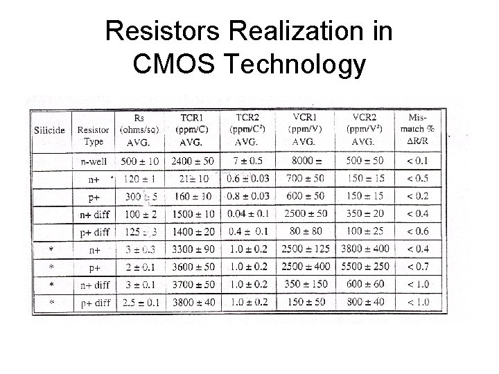Resistors Realization in CMOS Technology Resistors Realization in CMOS Technology