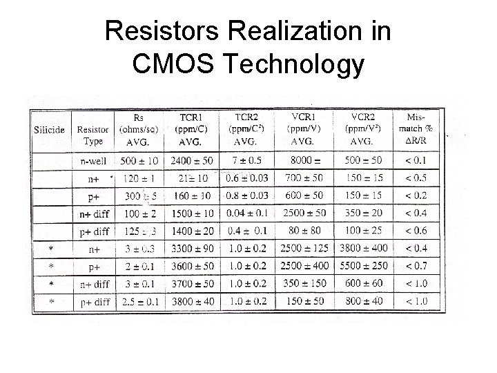 Resistors Realization in CMOS Technology 