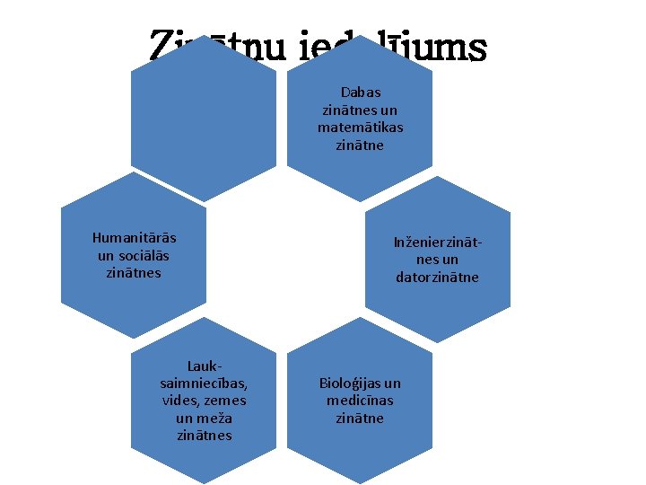 Zinātņu iedalījums Dabas zinātnes un matemātikas zinātne Humanitārās un sociālās zinātnes Lauksaimniecības, vides, zemes