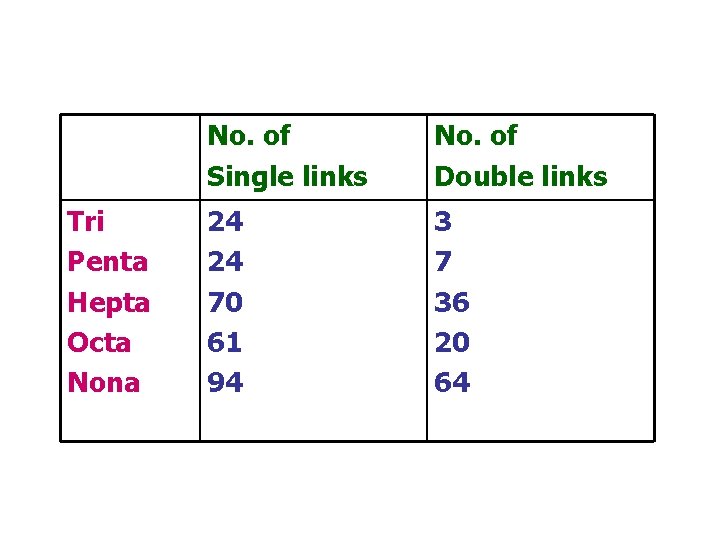 Tri Penta Hepta Octa Nona No. of Single links No. of Double links 24