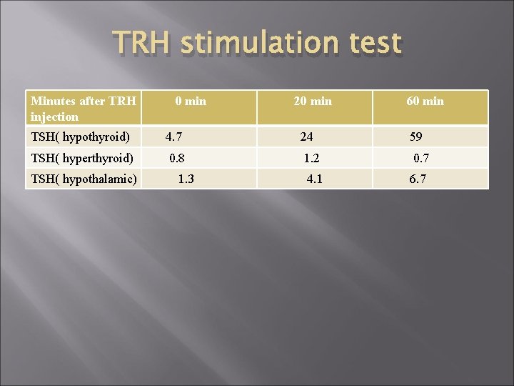 TRH stimulation test Minutes after TRH injection 0 min 20 min 60 min TSH(