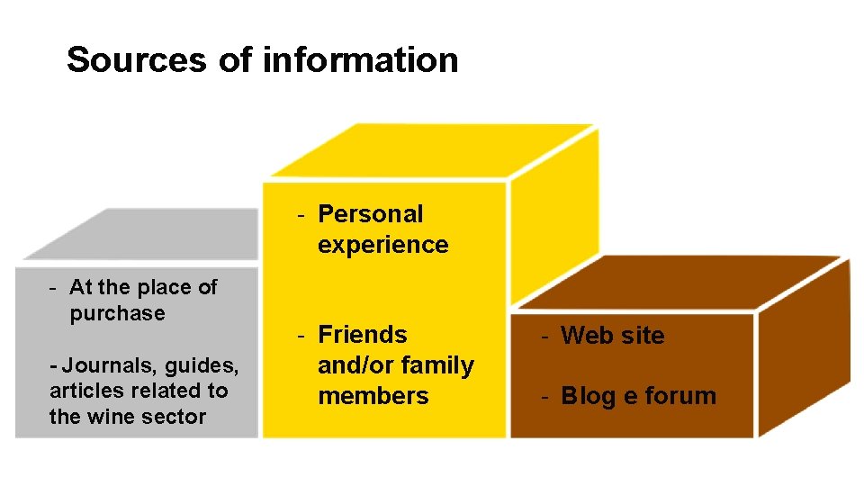 Sources of information - Personal experience - At the place of purchase - Journals,