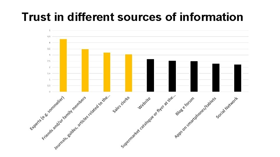 Trust in different sources of information 