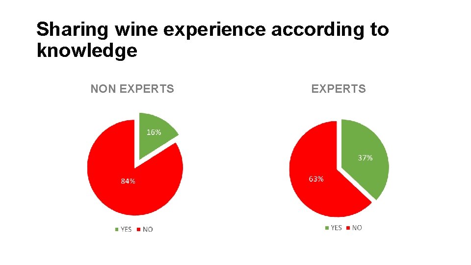 Sharing wine experience according to knowledge NON EXPERTS 